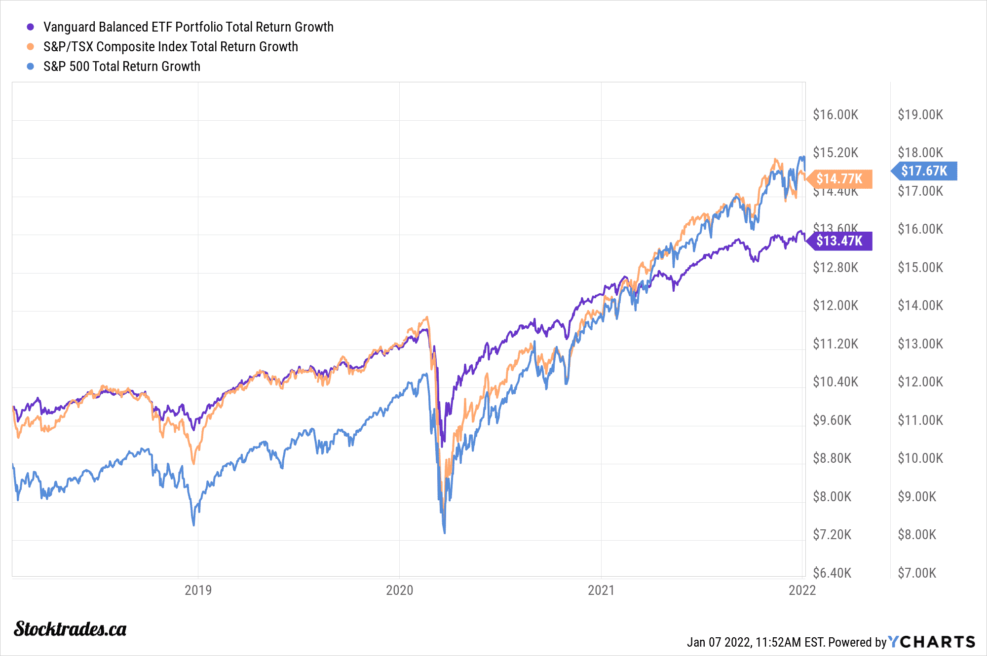 VBAL Vs Indexes